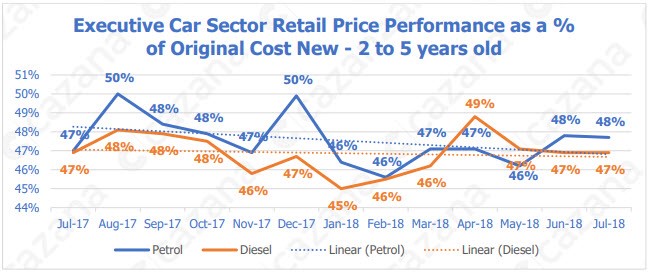 Executive car sector retail price performance as a % of original cost new, two to five years old