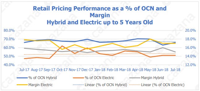 Retail pricing performance as a % of OCN and margin - hybrid and electric cars up to five years old