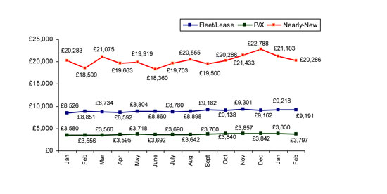 Used car prices flat in February, but volumes up 14% YOY | Used Cars