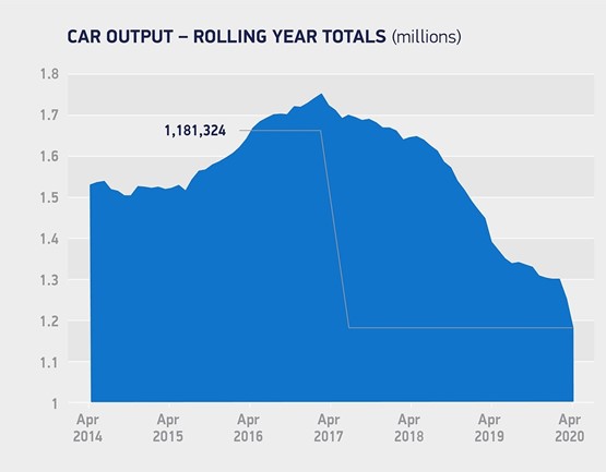 Chart: SMMT UK's COVID-19 impacted car production data for April, 2020