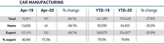 Data: SMMT's UK COVID-19 impacted car production data for April, 2020