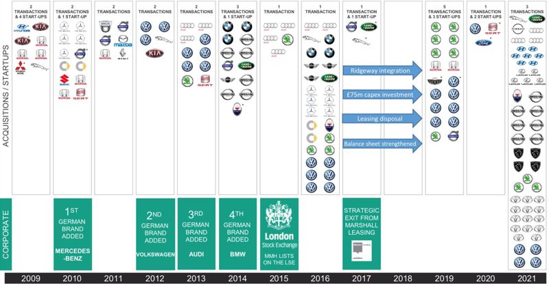 Marshall Motor Group's growth under former CEO Daksh Gupta