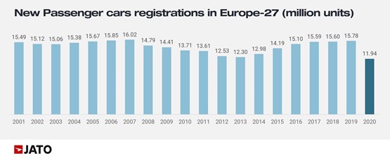 Jato Dynamics annual new car registrations data