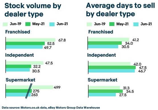 eBay Motors stock holding by car dealer type, June 2021