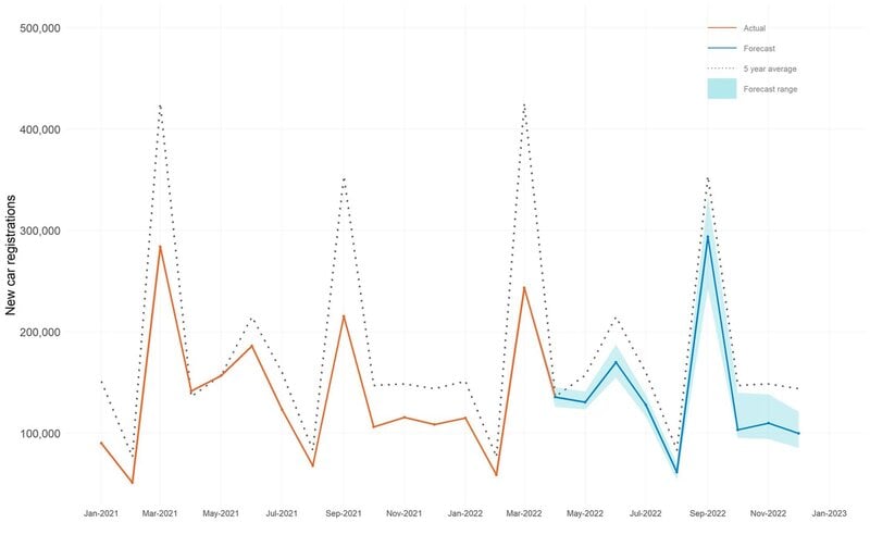 Cox Automotive's full-year 2022 new car registrations forecast data