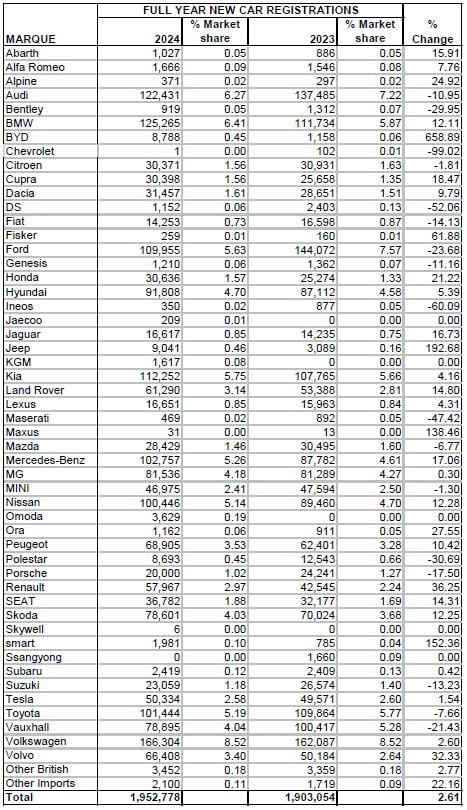 2024 full year new car registrations by brand