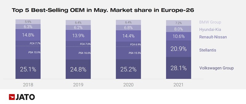 Jato European new car sales data, market share by OEM, May 2021