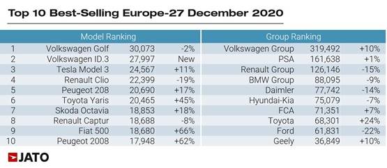 Jato Dynamics' top ten best selling cars in Europe, December 2020