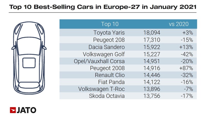 Europe's top ten best sellers in January 2021, Jato Dynamics