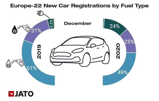 Jato Dynamics registrations by fuel type data, December 2020