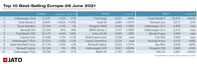 Jato Dynamics' new car registrations rankings for Europe, June 2021