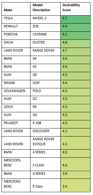 Aston Barclay used car desirability index