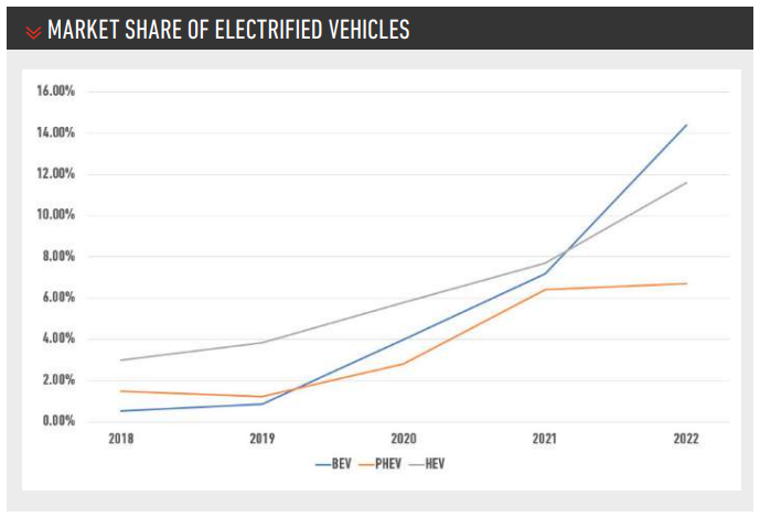 AFVs market share, SMMT April 2022 data