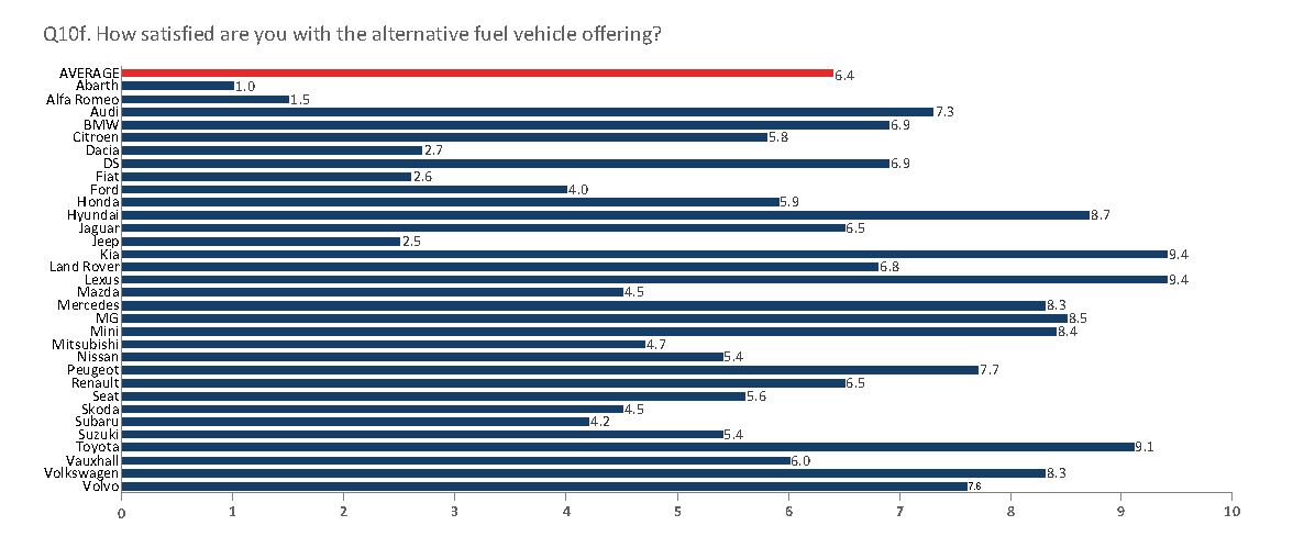 NFDA Dealer Attitude Survey: car franchises' current AFV offering