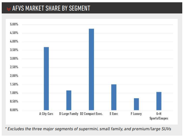 AFVs market share by segment, SMMT April 2022 data