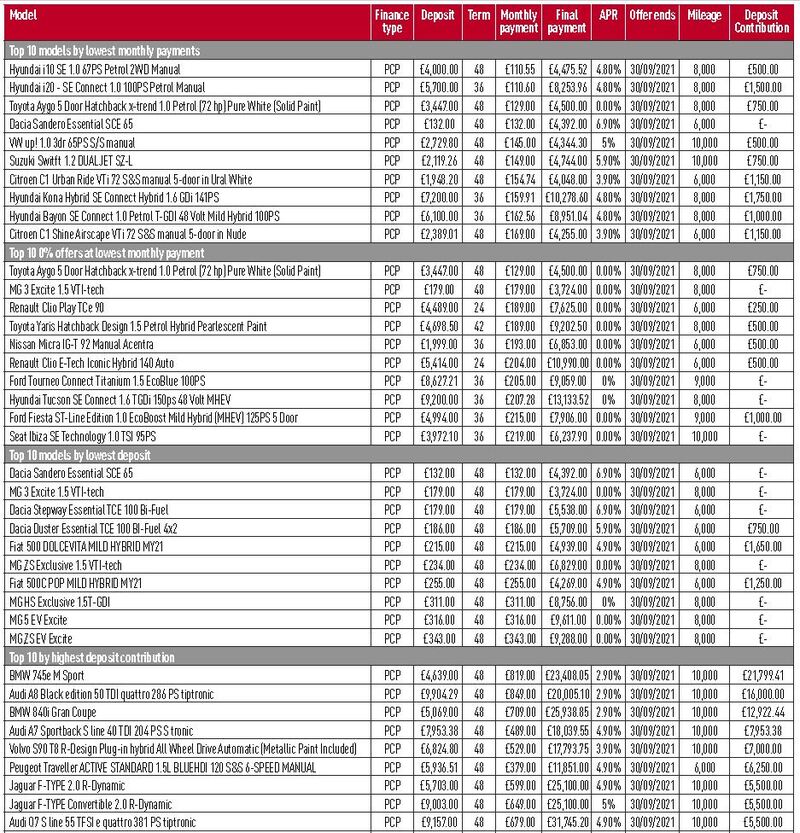 AM car finance data for Q3, 2021