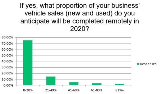 Few retailers expect online sales to account for a large proportion of their 2020 sales volume, according to results from the AM UK car retail coronavirus impact survey