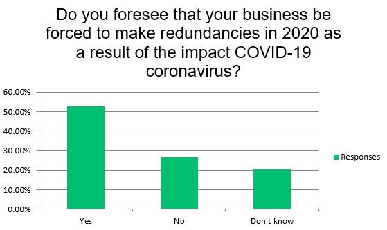 AM COVID-19 coronavirus impact survey - redundancies data