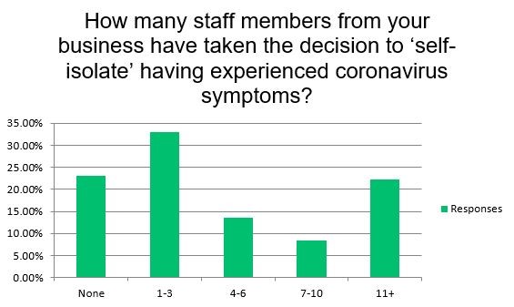 AM Impact of Coronavirus Survey - 'self isolation' data