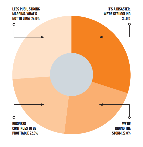 Answers to the question 'What is your take on the automotive retail sector's ongoing vehicle supply shortages?'