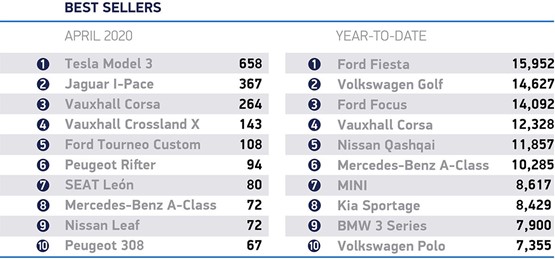 Best selling cars in SMMT April new car registrations data