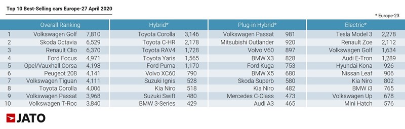 Jato Dynamics European new car registrations data for April - top performing vehicles