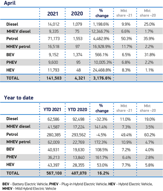 SMMT registrations data by fuel type, April 2021