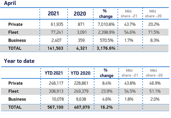 SMMT registrations data, April 2021