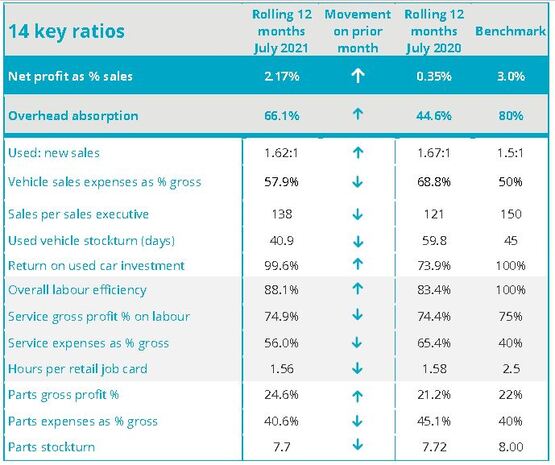 ASE July car dealer profitability KPI data