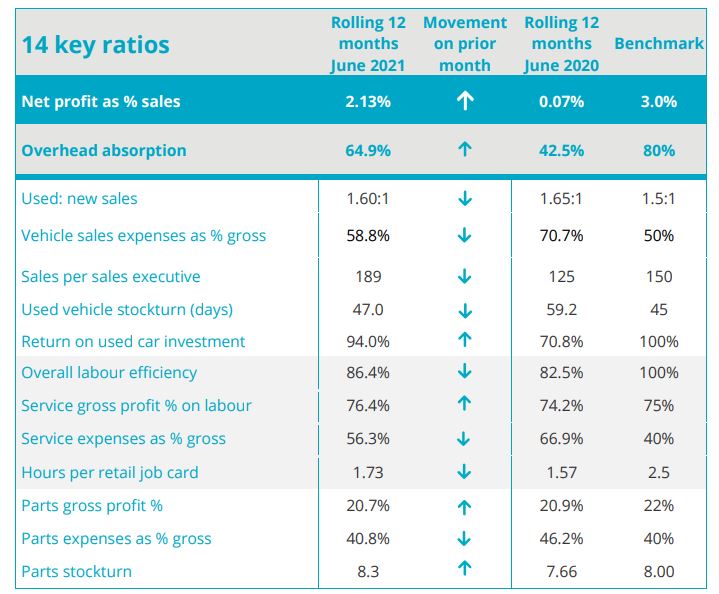 ASE car retail KPIs, June 2021