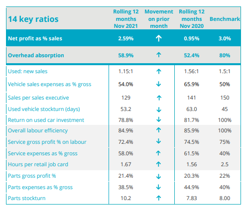 ASE car retail profitability KPIs, November 2021