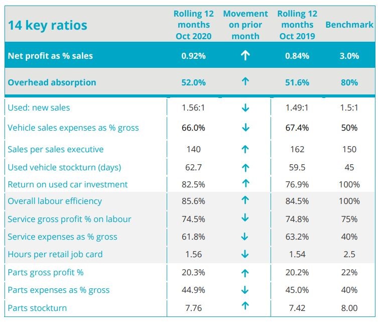 ASE's October 2020 car retail sector profitability report KPIs