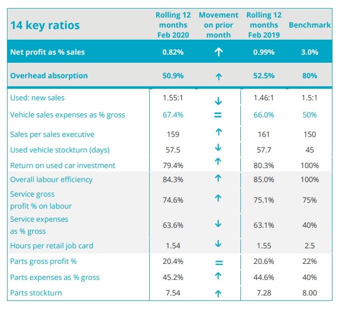 ASE's monthly car profitability data and KPIs for February 2020