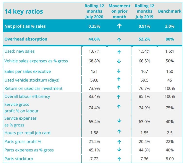 ASE Global Car Retailer Profitability KPIs for July, 2020