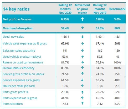 ASE Global profitability KPIs for November 2020