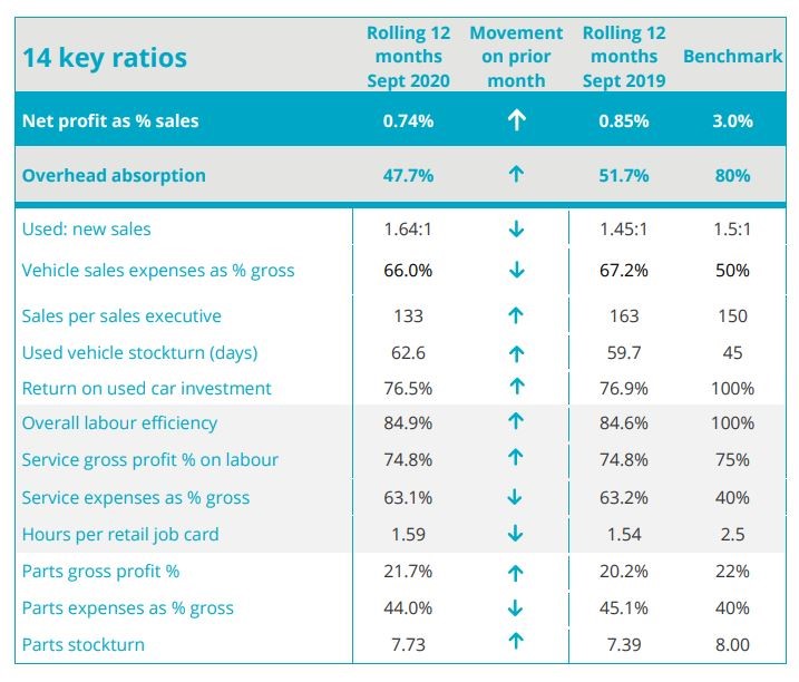 ASE car retail profitability report KPIs for September 2020