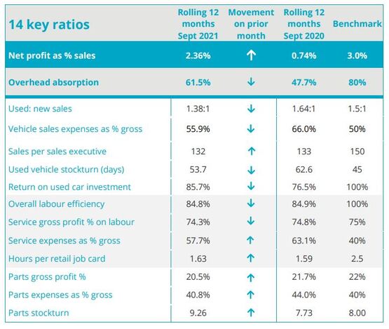 ASE's September 2021 car retail profitability KPIs