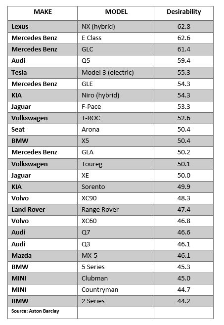 Aston Barclay ranking of the UK’s 25 most desirable used cars