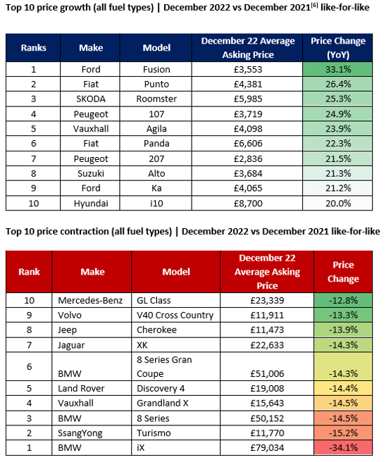 Auto Trader December 2022 used car depreciation rankings 