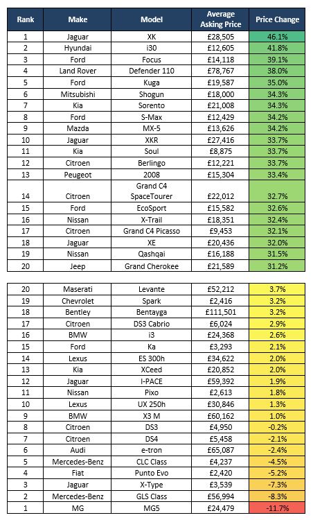 Auto Trader greatest used car value increases and decreases in the week started October 11