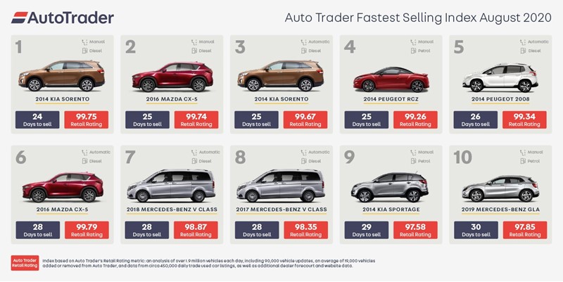 Auto Trader's fastest selling used cars ranking, September 23, 2020