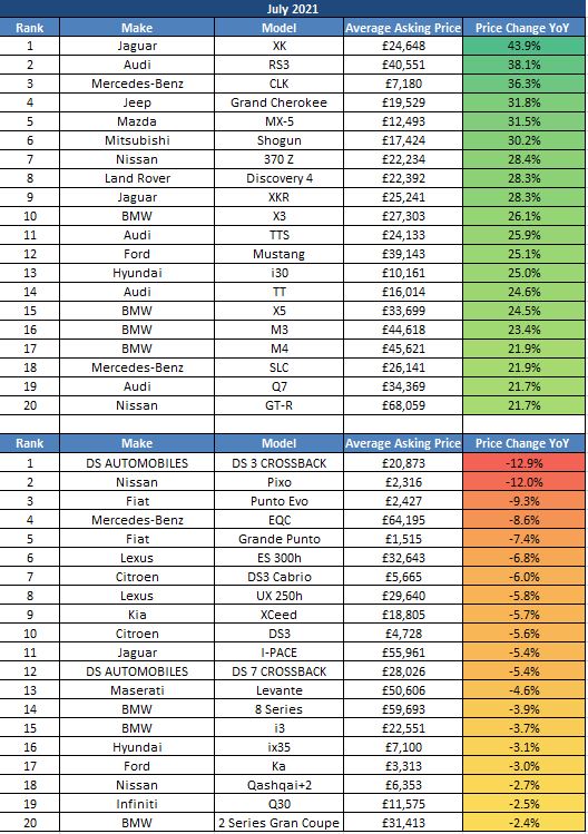 Auto Trader July 2021 used car price movements