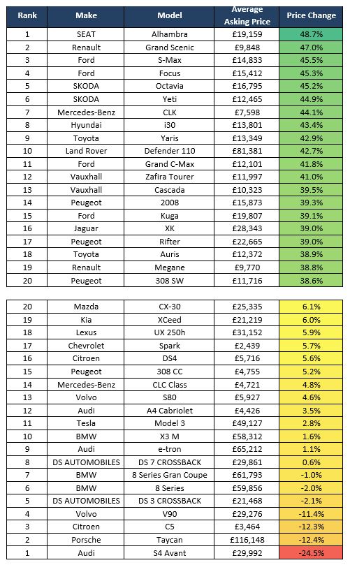 Auto Trader weekly price movements, week ended December 12