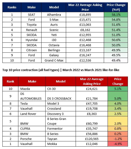 Auto Trader Retail Price Index's used car price movement data, March 2022