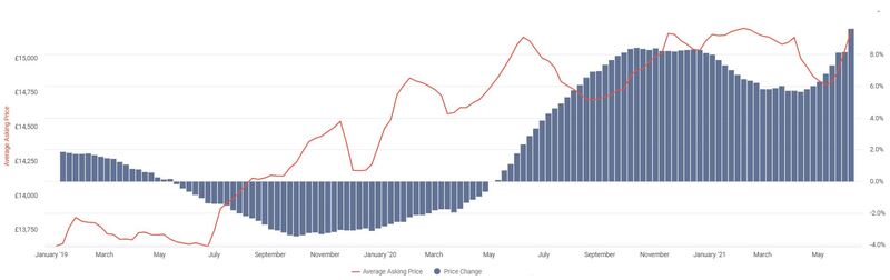 Auto Trader Retail Price Index data