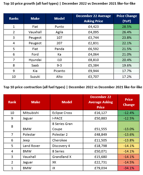 Auto Trader's most and least depreciating used car rankings, December 2022 