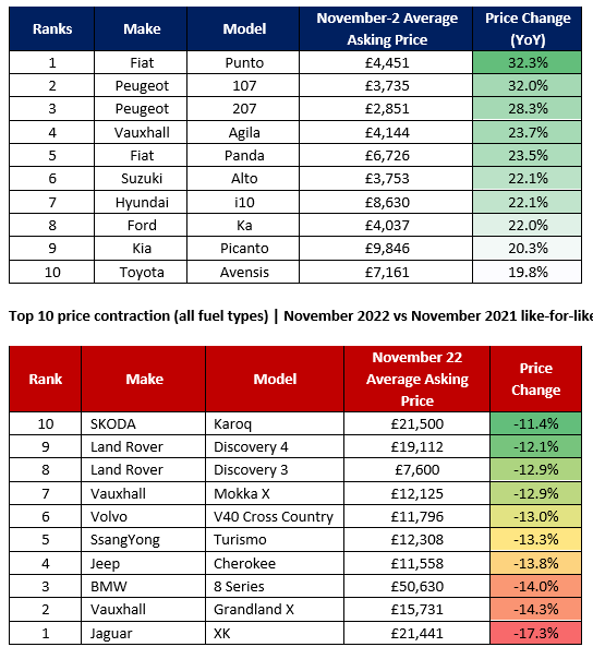 Auto Trader's most and least depreciating used cars, November 2022