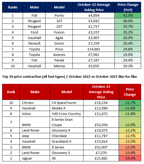 Auto Trader Retail Price Index most appreciating and depreciating used cars, October 2022