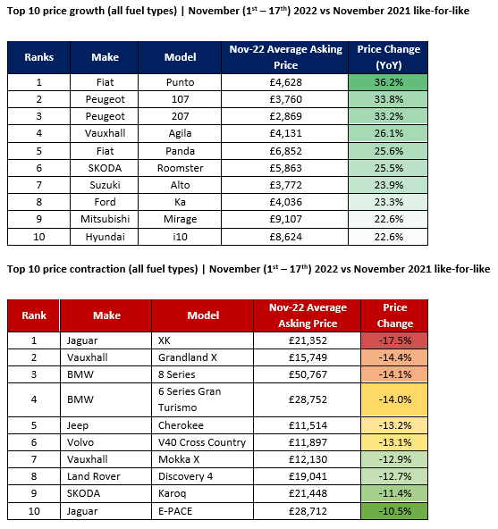 Auto Trader used car price depreciation rankings for November 2022