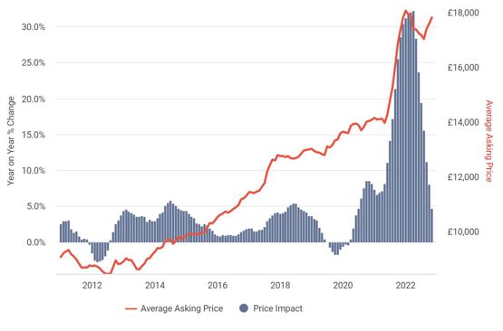 Auto Trader Retail Price Index of used car values, November 2022